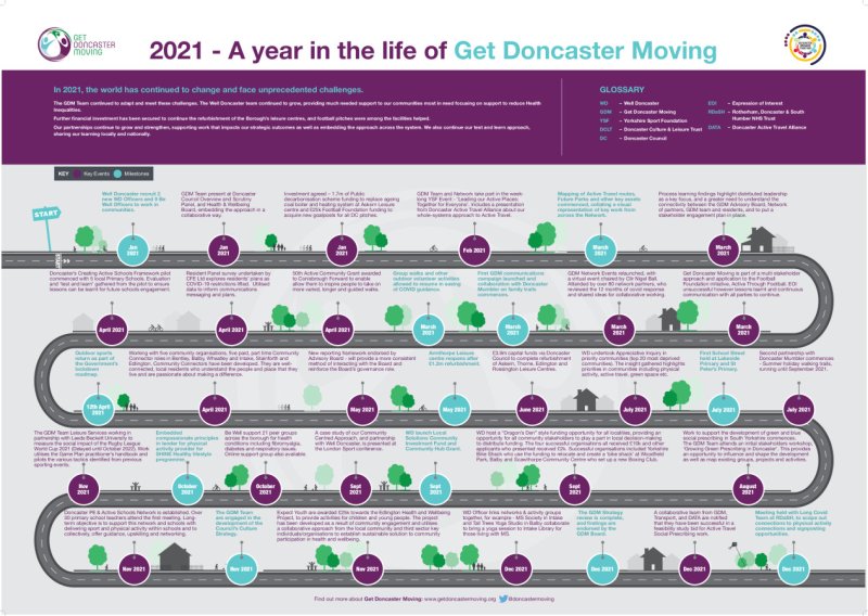 GDM Journey 2021