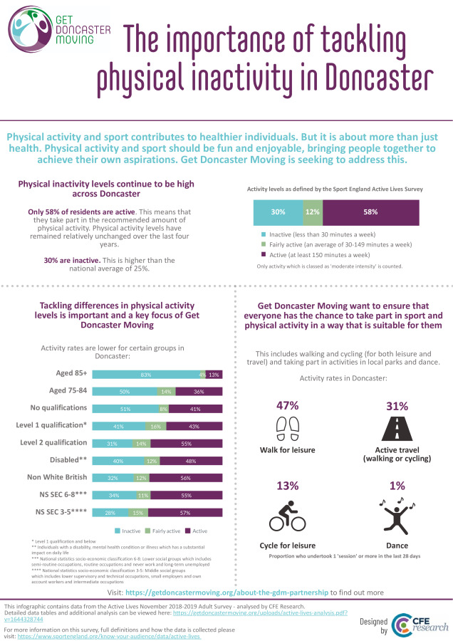 The Importance of Tackling Physical Inactivity in Doncaster